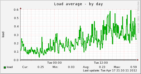 Localhost load day