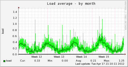 Localhost load month