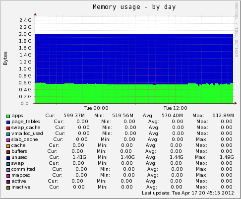 Localhost memory day