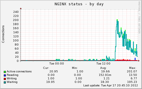 Localhost nginx status day